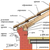 Основные составляющие крыши